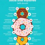 digital marketing Social media sites explained. With doughnuts