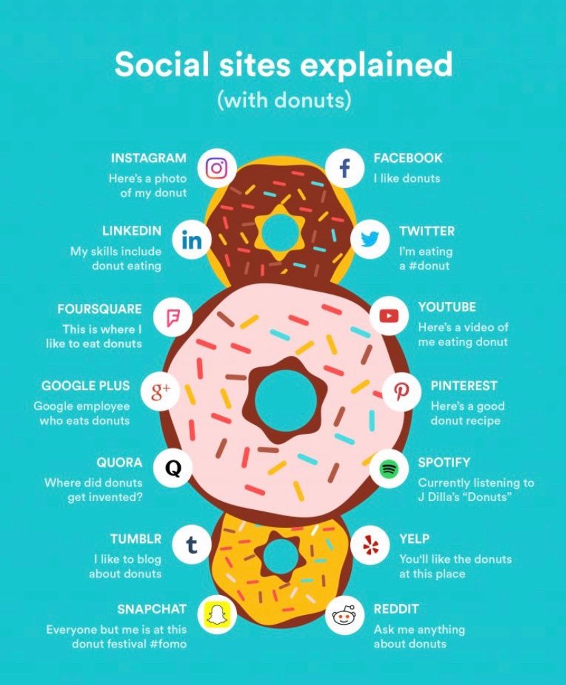 digital marketing Social media sites explained. With doughnuts